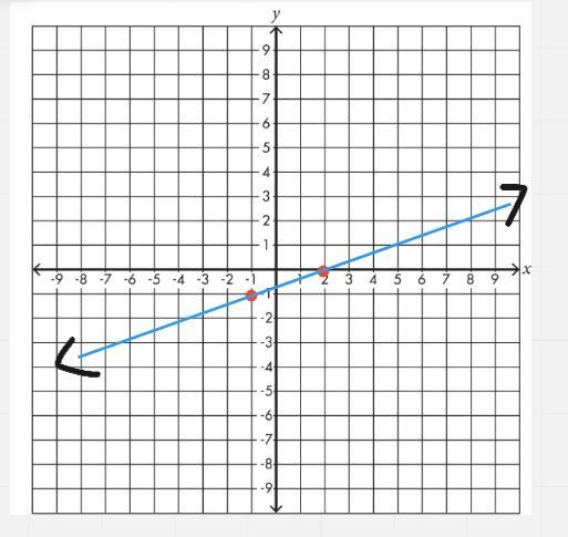 How do I graph this line with slope of 1/3 passing through the point (-1, -1)-example-1