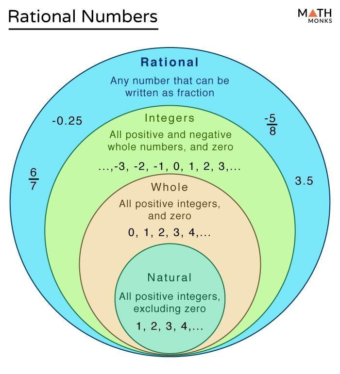 Is 3/8 a rational number?-example-1