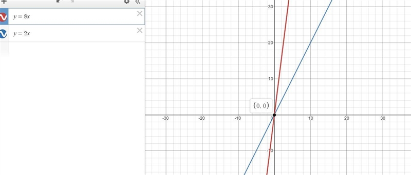 Solution of system of equations y=8x and y=2x-example-1