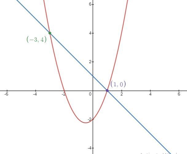 Please help:Graph the system of equations.f (x )= x^2 + x −2g (x) = −x + 1Which statements-example-1