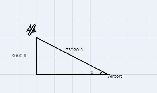 An airplane is headed for the airport, 73920 feet away. If the airplane is at an altitude-example-1