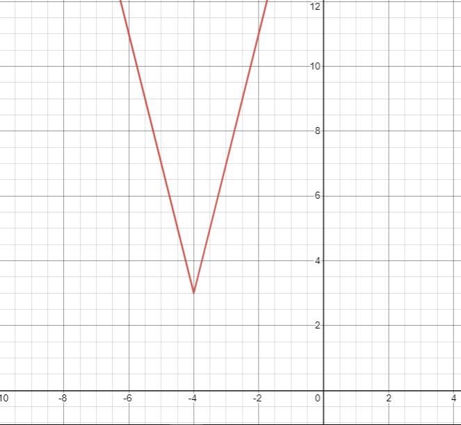 I need to graph h(x) =4|x+4| +3 using 2 movible points on my graph my graph is only-example-1