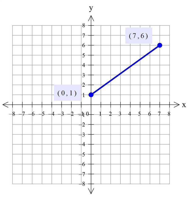 Draw a line segment with a slope of 5/7. Write down your coordinates points pairs-example-1