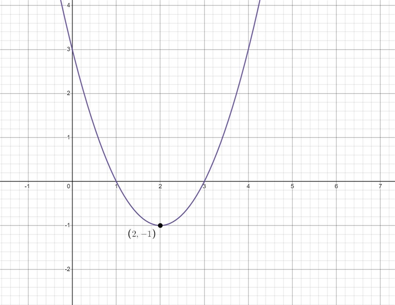 Find the vertex of x^2-4x+3=0. Is the vertex a minimum or maximum. Explain. You must-example-2