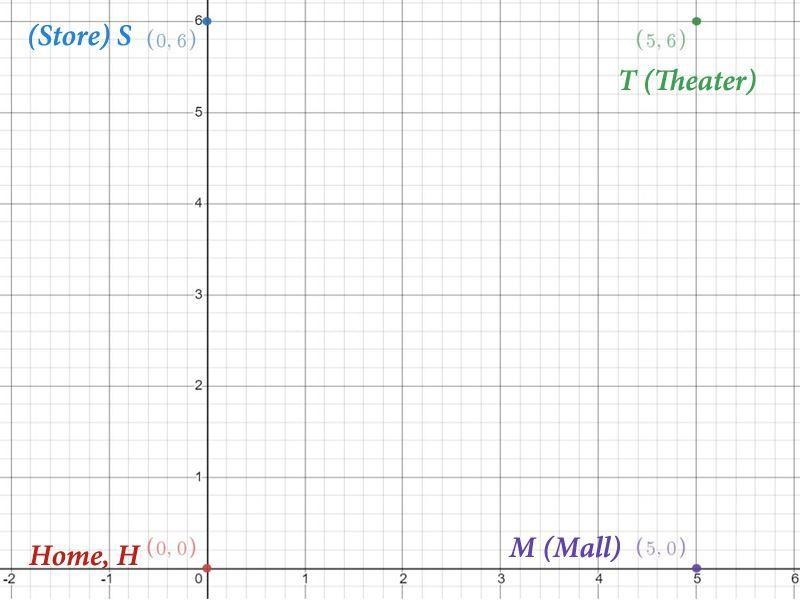 Suppose Tommy walks from his home at (0,0) to the mall at (0,6), and then walks to-example-1