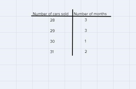 Tank is a car salesman at EH Auto Dealer. The data below showshow many cars he sold-example-1