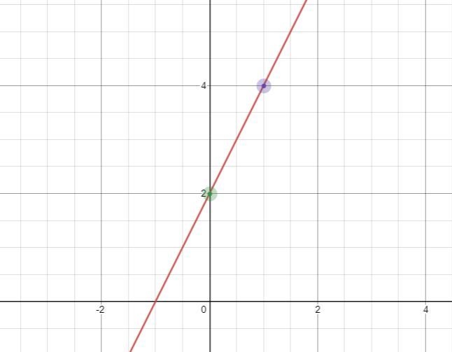 Graph the system of linear inequalities and shade in the solution set. If there are-example-1