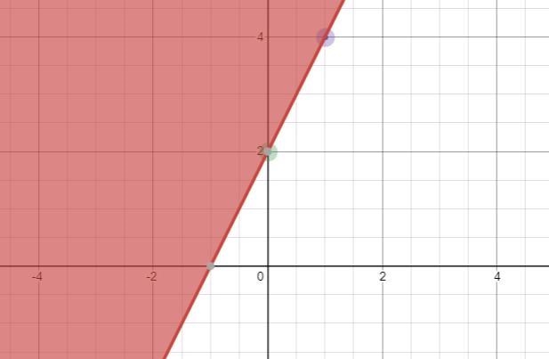 Graph the system of linear inequalities and shade in the solution set. If there are-example-2