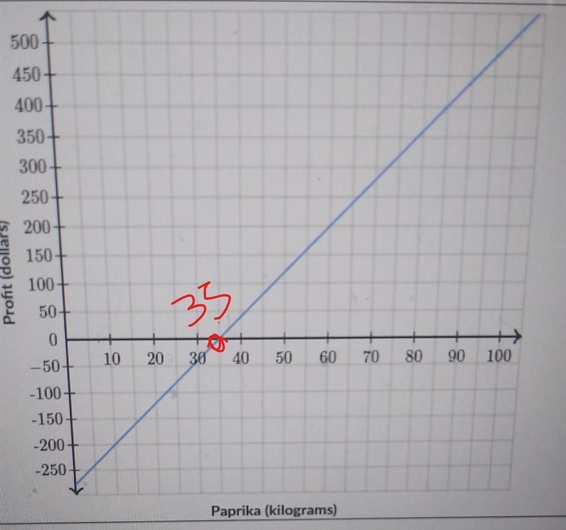 Jada sells ground paprikaHer weekly profit in dollars as a function of the amount-example-1