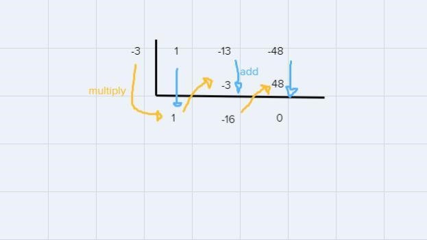 What is the quotient of the synthetic division problem below, writterpolynomial form-example-1