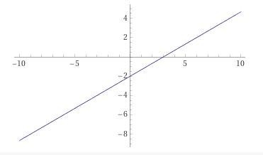 Complete the table for the equation 2x-3y=6 and graph the equation-example-1