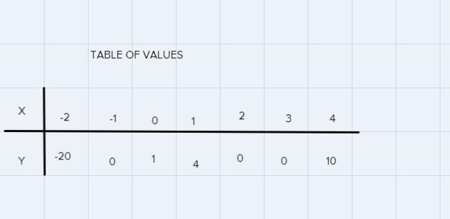 X^3-4x^2=-x-6 {x}^(3) - 4 {x}^(2) = - x - 6what are the solutions of the equation-example-1