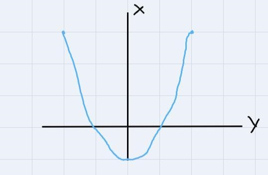 What type of function is shown in the data in the table below? X Y 1 13 2 6 3 9 4 12 O-example-3