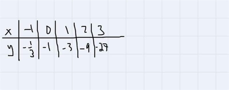 4. Graph the following function. y = - (3) Begin with the y intercept, then fill in-example-1