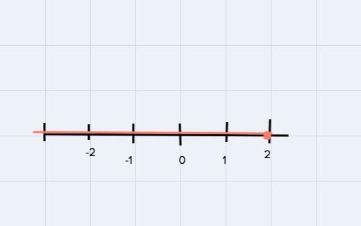 Solve each inequality. Graph the solutions. x + 7 \leqslant 9-example-1