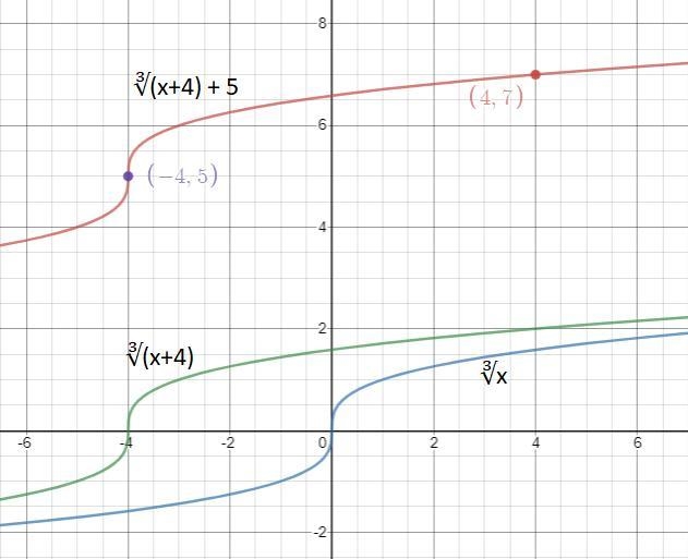 Graph the function f(x) = \cbrt{x + 4} + 5 Use the moveable point to adjust the graph-example-1