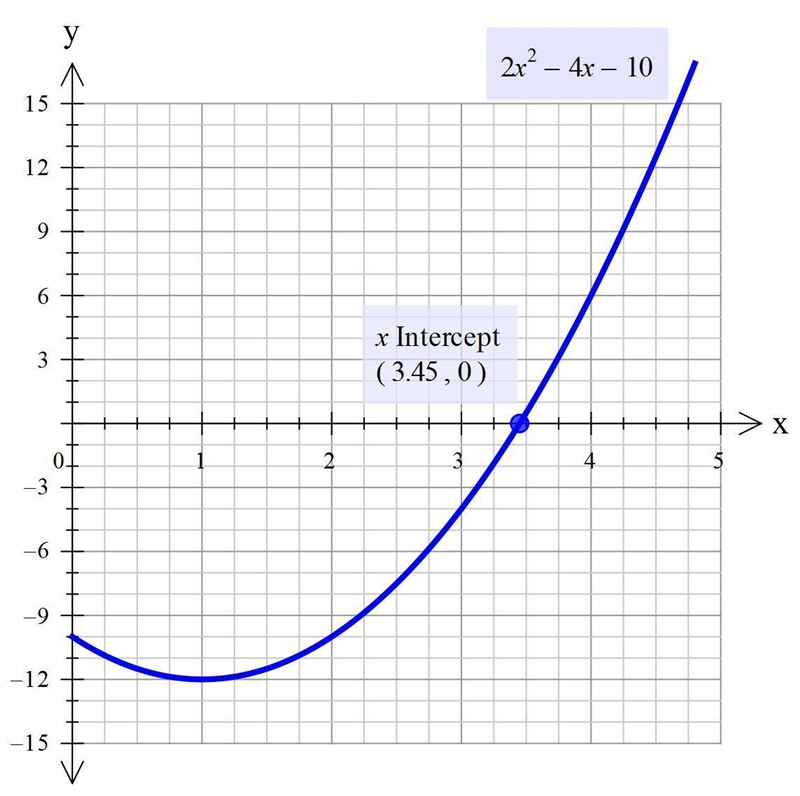 Use a graphing calculator to solve the equation to the nearest tenth.2x^2 - 4x -10=0; x-example-1