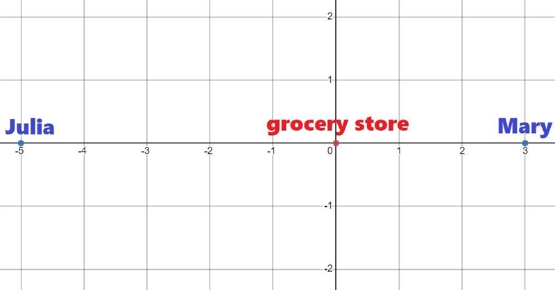 symbols of inequalities and the coordinate system...Hello I'm a 7th grader can u please-example-1