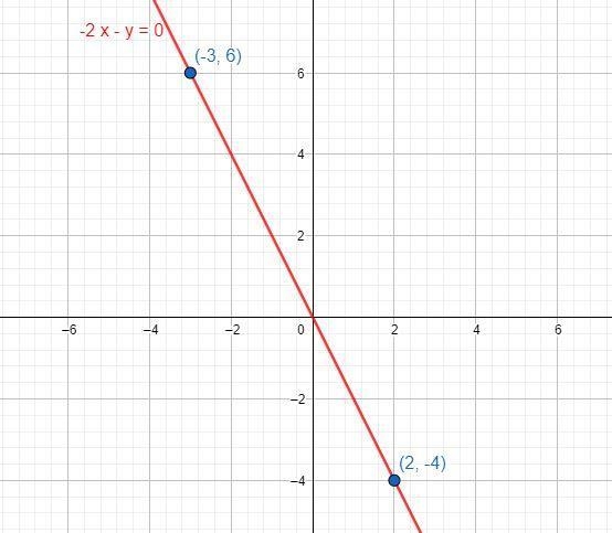 I am having trouble graphing this equation, I know the answer but am having trouble-example-1