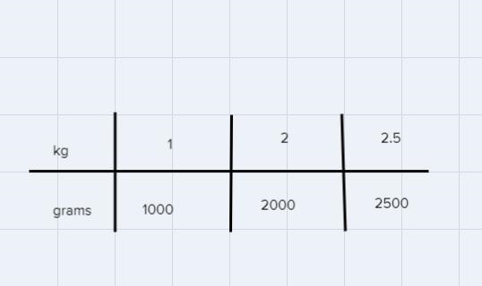 Paulina worked out with 2.5 kg mass. What is the mass of 2.5 kg in grams?-example-1