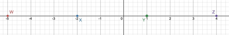 Draw a number line and label the points accordingly. Points W.X, Y. and Z are located-example-1