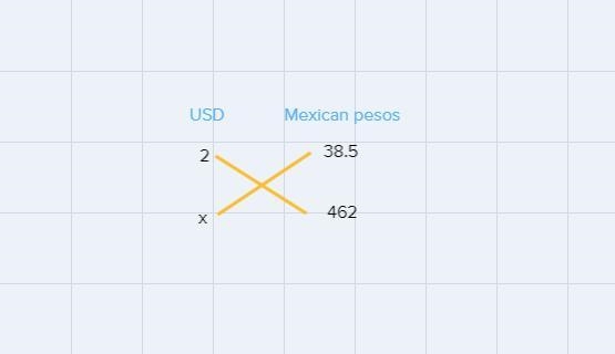 2 US Dollars is equivalent to 38.5Mexican Pesos. A pair of pants cost462 Mexican Pesos-example-1