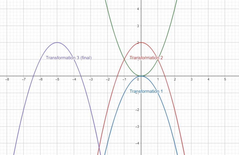 Describe transformations in y=2-(x+5)^2-example-1