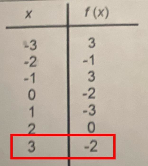 Select values for the function f(x) are shown on the table at the right find the value-example-1