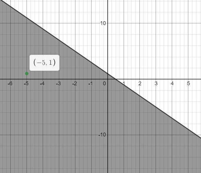 1. Graph the following inequalities on the grids below. Then check your graphs in-example-1