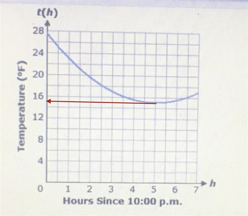 Kayla set up an outdoor digital thermometer to record the temperature overnight as-example-1