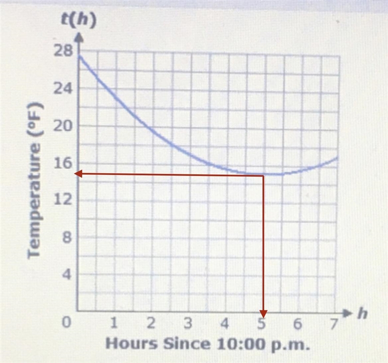 Kayla set up an outdoor digital thermometer to record the temperature overnight as-example-2