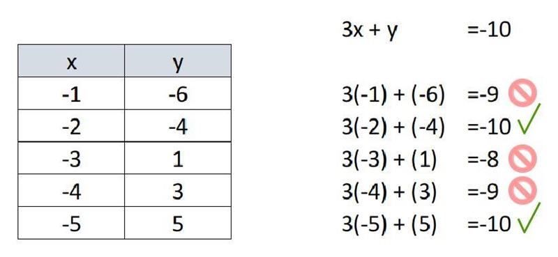 Which are solutions of the linear equation ? Select all that apply 3x + y =-10 (-1, -6) ( -2, -4) (-3, 1 ) (-4,3 ) (-5, 5)-example-1