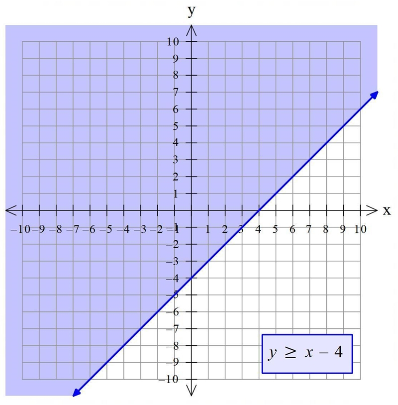 How do I plot this linear inequalitie-example-1