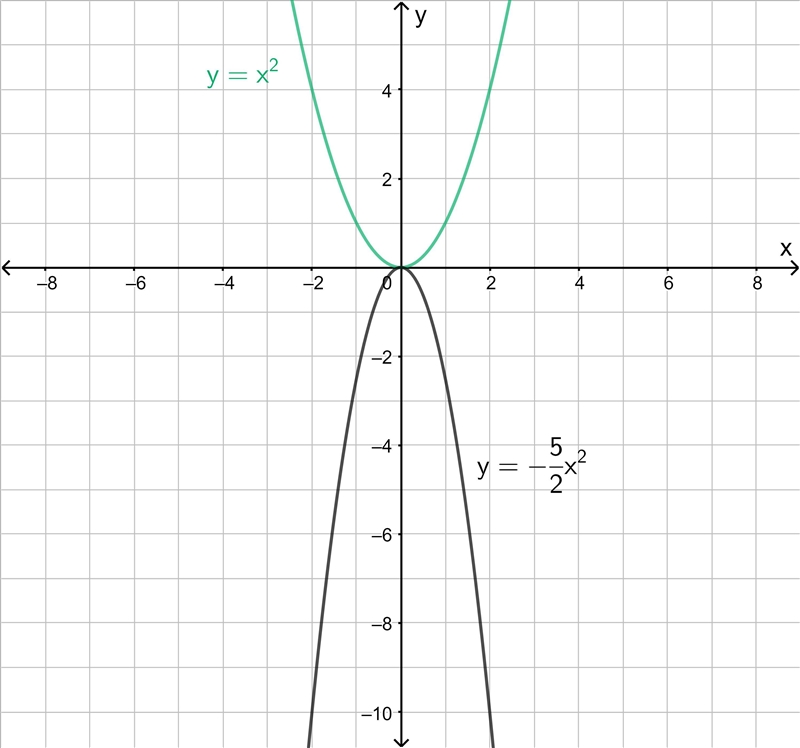 Can i have some super quick help? subject is stretching and reflecting quadratic functions-example-2