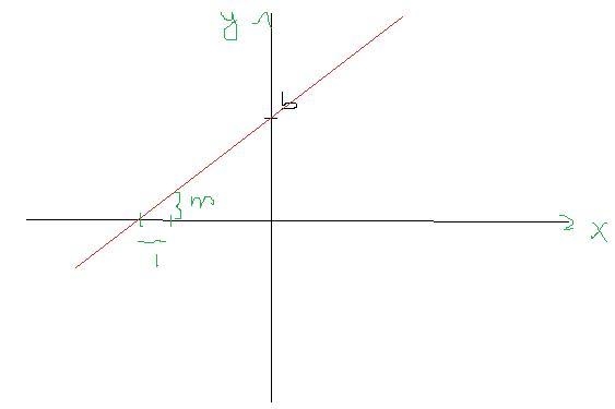 Hi, how do I graph linear functions on a graph using y = mx + b?-example-1