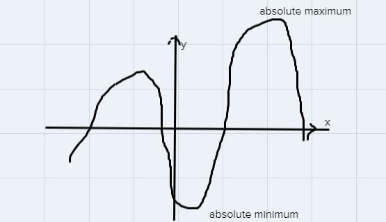 What is the difference between absolute maximum and minimum-example-1