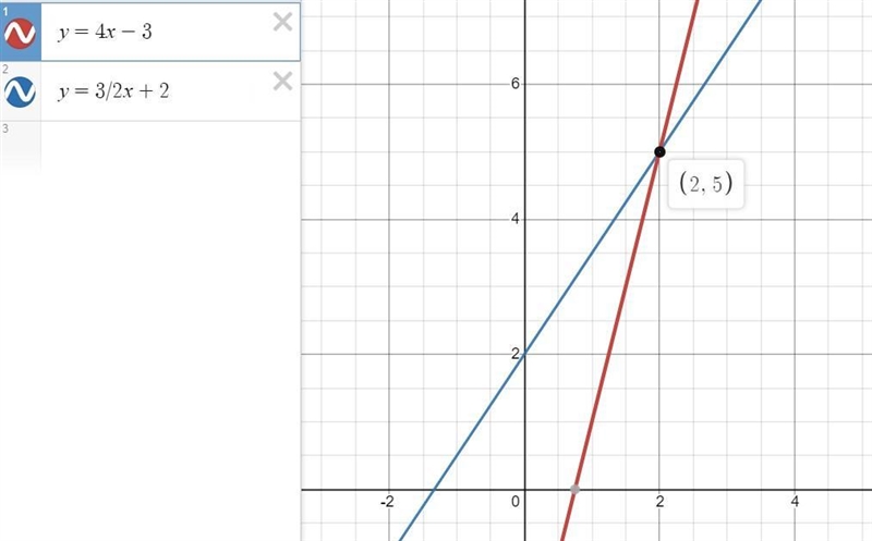 systems of equations is graphed on the coordinate plane y=4x-3 and y=3/2x+2 enter-example-1