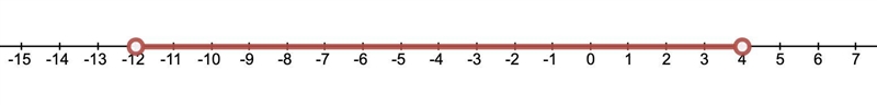 Solve the inequality |x + 4| − 3 < 5 and graph the solutions. Then write the solutions-example-1