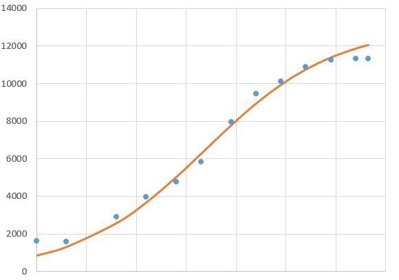 A. Graph Cubas population and describe what pattern you can see. B. Explain why a-example-3