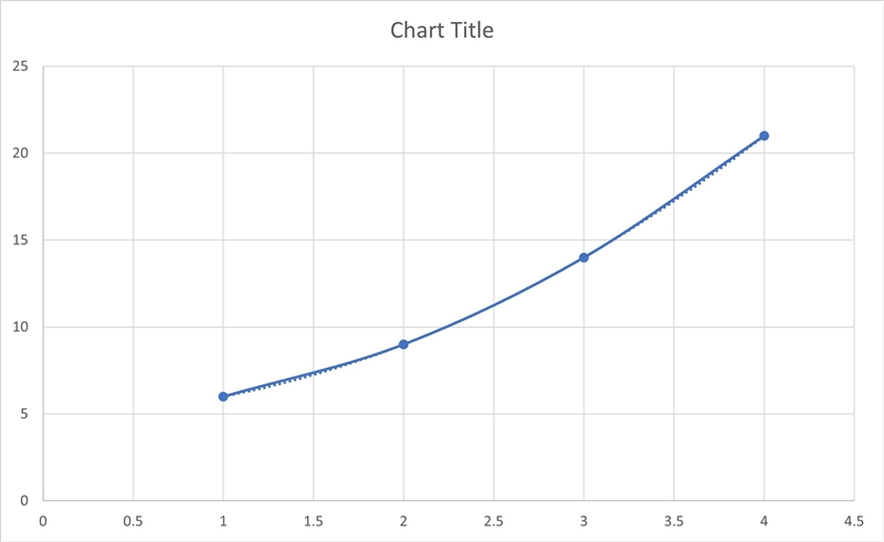 The following tables show the values of linear, quadratic, and exponential functions-example-3