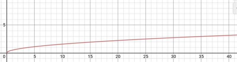 F(x) = ½(√x)Domain: Range:Graphs of square roots-example-1