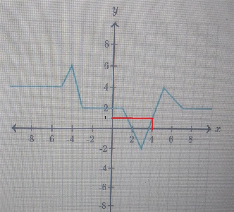 Find the output, y, when the input, , is 4. y Y 8 61 1 > 2 9 6 2 6 1 -6 -8+-example-1