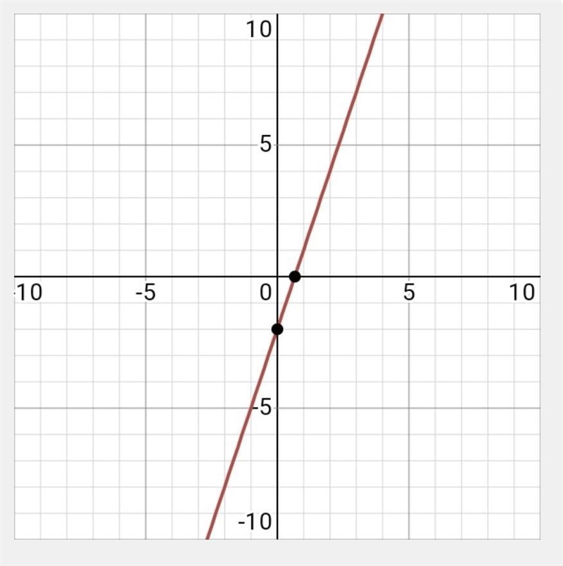 Complete the table using this rule : 3x-2=y-example-1