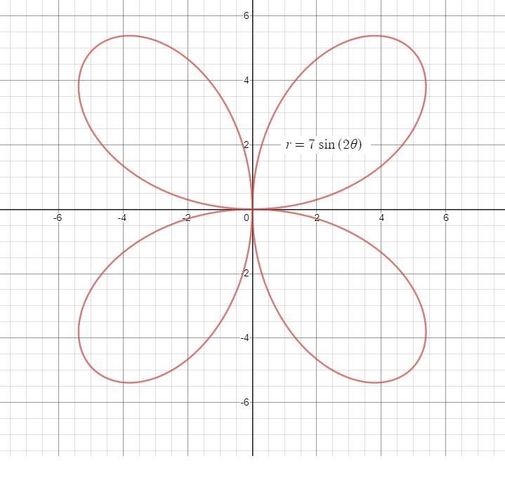 The polar equation r = 7 sin (2theta) graphs as a rose.What is the length of the petals-example-1