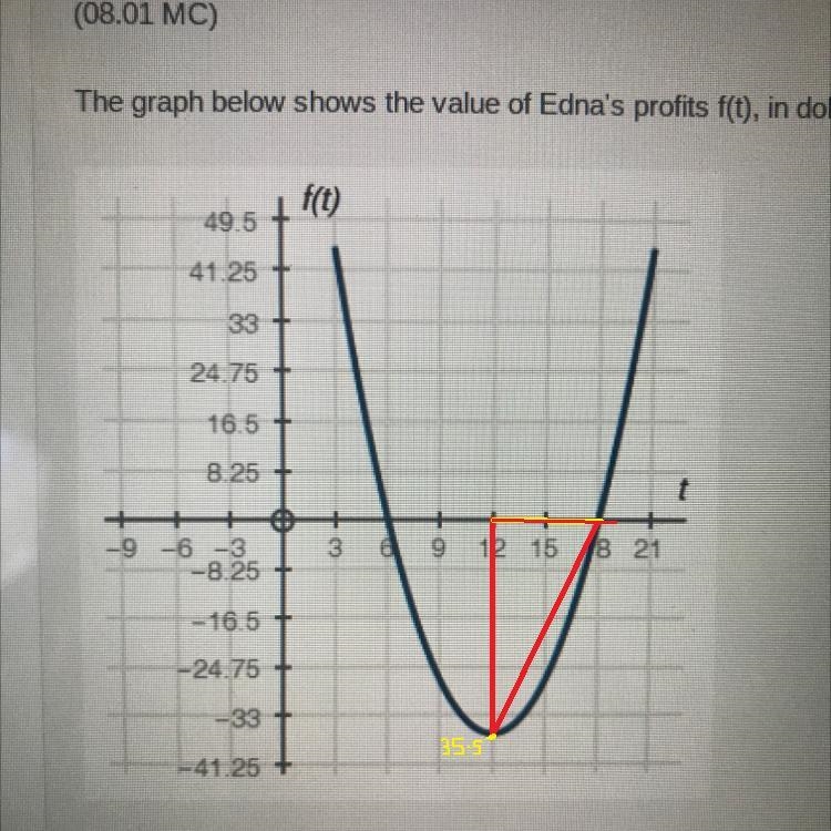 The graph below shows the value of Edna’s profits f(t), in dollars, after t monthsWhat-example-1