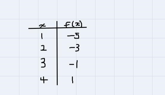 Find the formula for theillustrated "T-chart".x f(x)1234-5-3-111f(x) = 2x-example-1