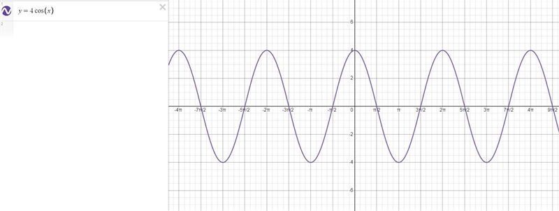 Graph the function f(x) = 4 cos (x). (Be sure to label your x-axis.)-example-1