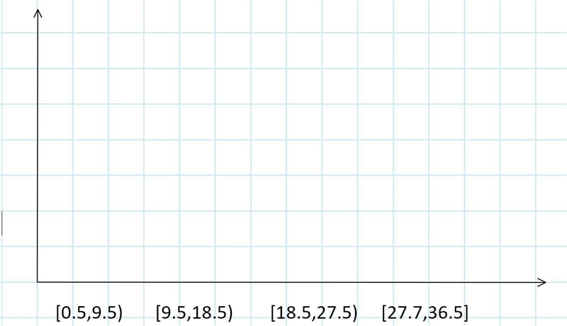 How to draw a histogram using the initial class boundary of .5 and a class width of-example-1