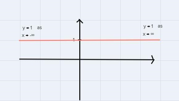 f(x)= 1a.) what is the end behaviour b.) is it a sinusoidal function c.) does this-example-2