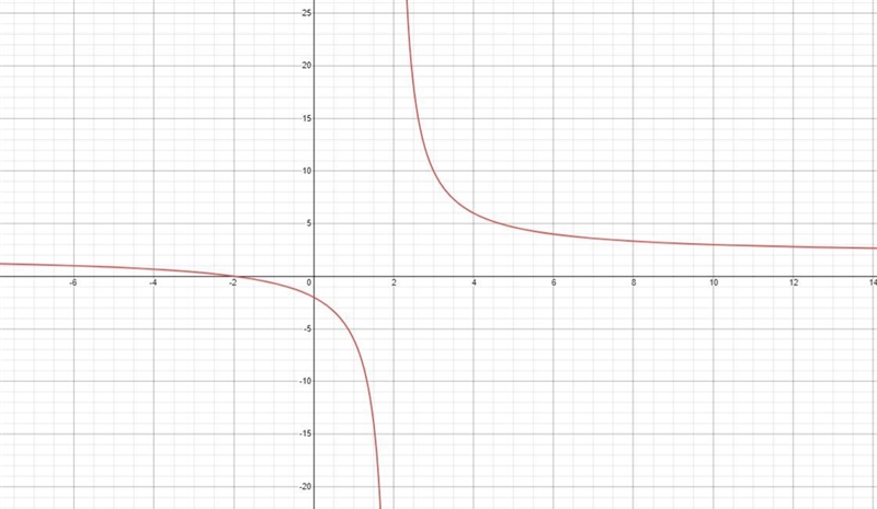 Where is the graph decreasing (give the in the interval of decrease) ?-example-1